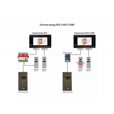 МСК СЛИМ
модуль сопряжения Vizit, Cyfral, Eltis, Метаком МСК СЛИМ
модуль сопряжения Vizit, Cyfral, Eltis, Метаком